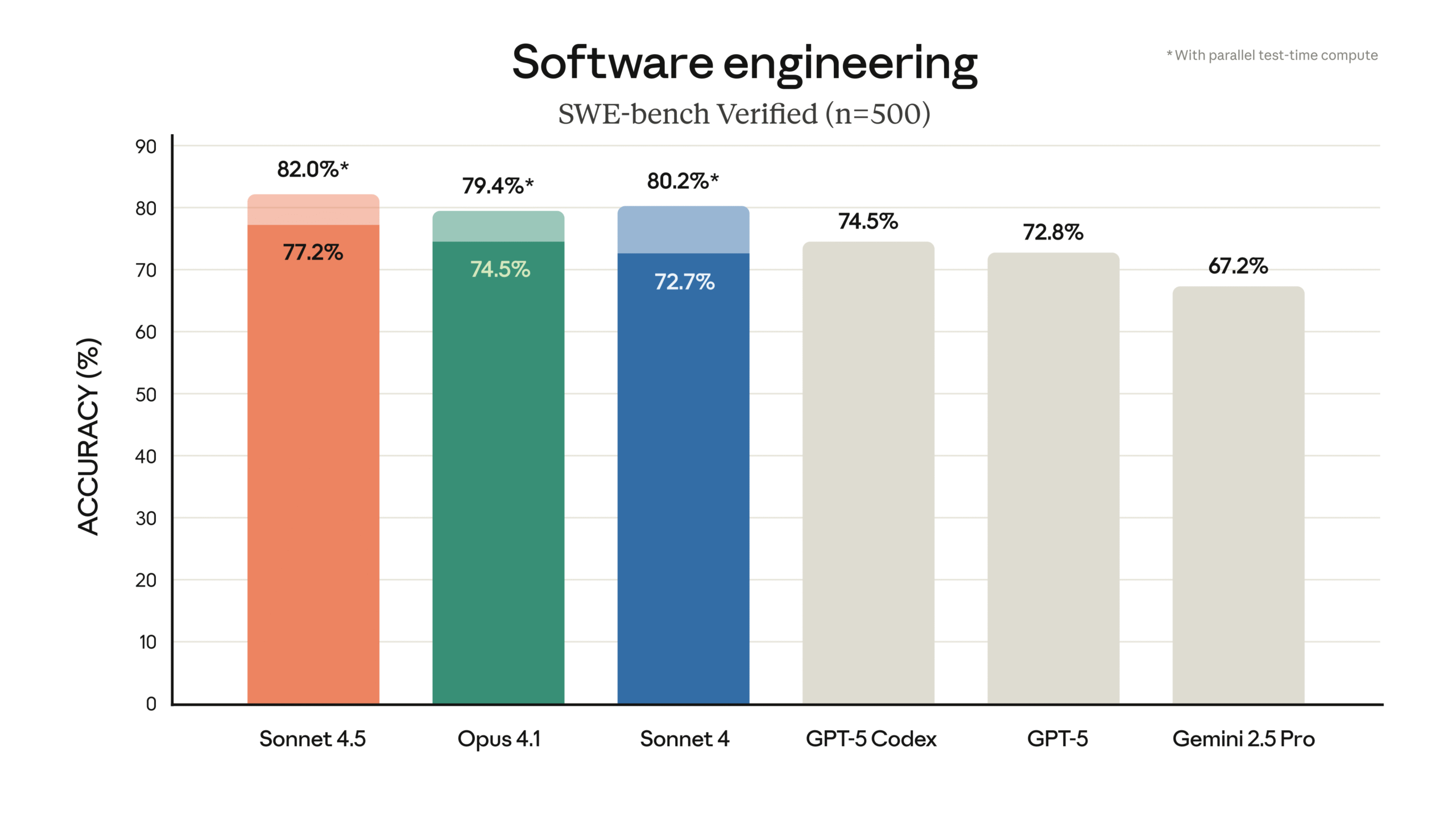 Claude Sonnet 4.5: El Mejor Modelo de IA para Programación y Agentes Complejos